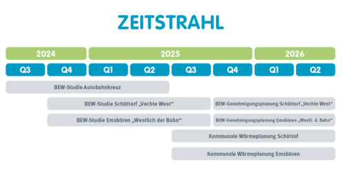 Zeitstrahl Quartierskonzept